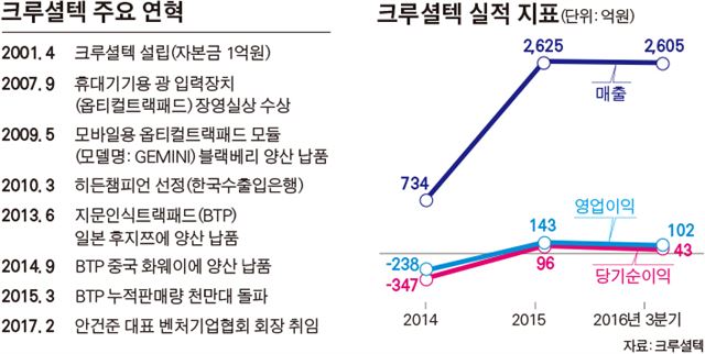 크루셜텍 주요 연혁/2017-03-05(한국일보)