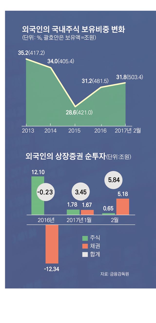 41판수정외국인국내보유주식.jpg/2017-03-07(한국일보)