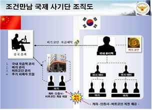 조건만남을 빙자해 36억원을 가로챈 국제사기단의 조직도. 일산동부경찰서 제공