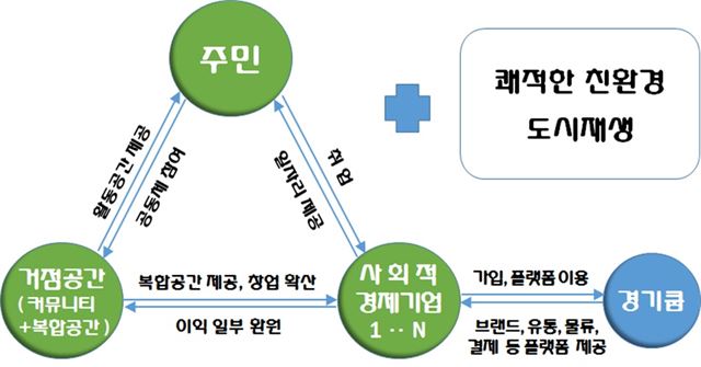 경기도형 도시재생사업 개념도