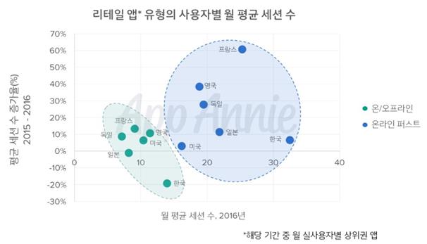 8일 글로벌 모바일 앱 시장조사업체 앱애니에 따르면 한국의 쇼핑 관련 앱 중 오프라인 매장 없이 온라인에서 출발한 업체 이용률이 미국, 독일, 프랑스 등보다 월등히 높게 나타났다. 앱애니 제공