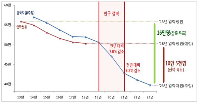 교육부가 2023년까지 대학 정원 16만명 감축을 목표로 실시하고 있는 대학구조개혁. 1주기(2015~2017년) 대학구조개혁으로 정원이 5만6,000여명 감소했고, 2주기(2018~2020년) 3주기(2021~2023년) 구조개혁으로 10만5,000여명을 더 줄인다는 계획이다. 교육부 제공