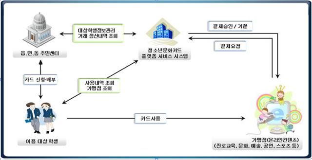 세종시 청소년 문화카드 사업 추진체계. 세종시 제공