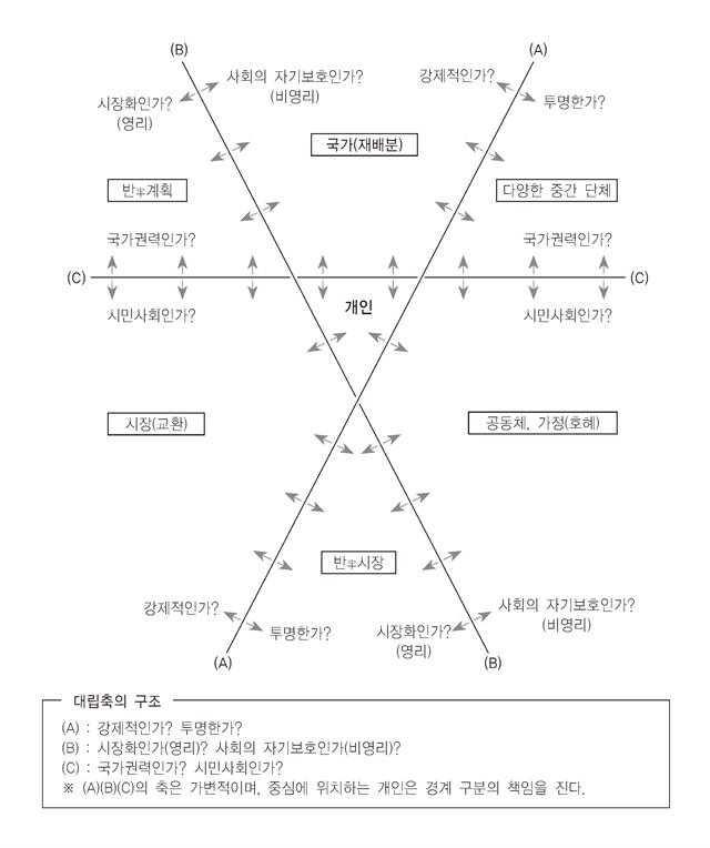 폴라니는 시장(경제 영역), 재분배(정치 영역), 호혜(공동사회의 영역)로 사회가 구성된다고 봤다. 생각의힘 제공