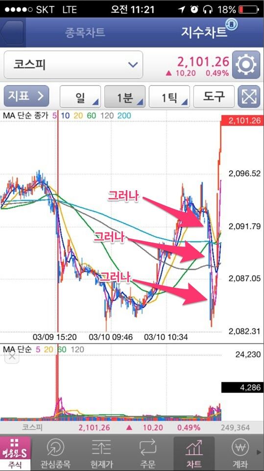 탄핵심판 전후 코스피지수의 움직임. 1분봉 차트라서 지수 변화가 더 드라마틱하게 보이는 면은 있다. 각종 온라인 게시판에선 이 같은 캡처사진이 큰 화제가 됐다.