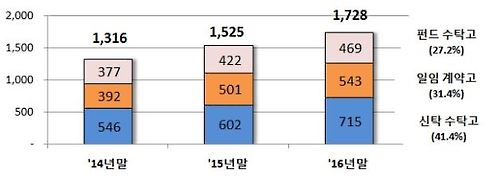 전체 간접운용자산(단위:조원) 금융감독원 제공