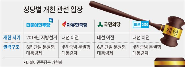 정당별 개헌 관련 입장 /2017-03-08(한국일보)