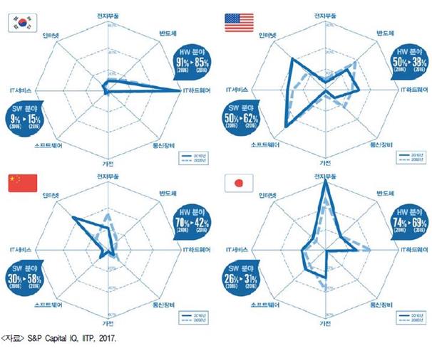 13일 정보통신기술진흥센터(ITTP)에 따르면 한국의 소프트웨어와 하드웨어 비중은 15대85로 주요 IT 선진국 대비 하드웨어 편중이 심각한 것으로 나타났다. ITTP 제공