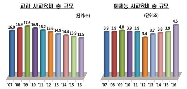 국어 영어 수학 등 교과 사교육부 총 규모는 지난해 13조5,000억원으로 전년대비 4,000억원 줄었다. 그러나 체육 음악 미술 등 예체능 사교육은 전년보다 6,000억원 증가한 4조5,000억원을 기록했다. 교육부 제공