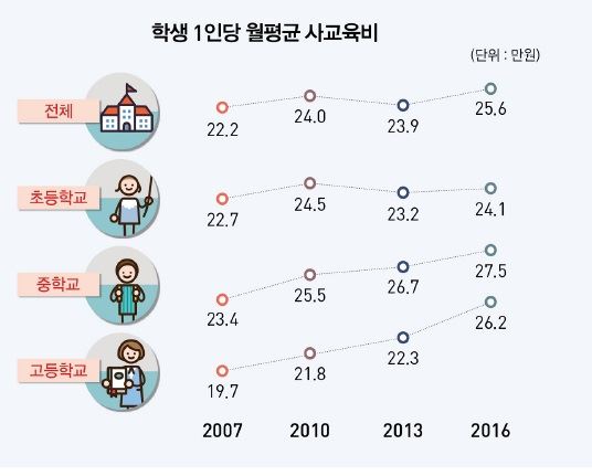 학생 1인당 월평균 사교육비 추이