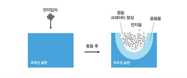 고속으로 날아가는 초소형 우주선이 먼지 입자와 부딪혔을 때 예상되는 표면 현상. 충돌 지점이 가열돼 표면 일부가 녹아 마치 분화구(크레이터) 같은 구덩이가 생긴다. 한국천문연구원 제공