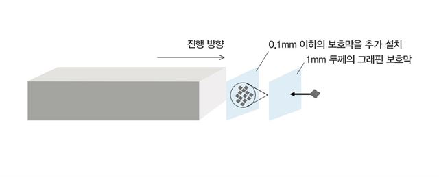 우주 알갱이들과의 충돌 피해를 줄이기 위해 연구진이 제안한 우주선 설계 방법. 진행 방향의 단면적을 줄이기 위해 가늘고 길게 만든 다음, 앞면에 첨단 신소재(그래핀)로 1㎜, 0.1㎜ 두께의 2중 차폐막을 붙인다. 한국천문연구원 제공