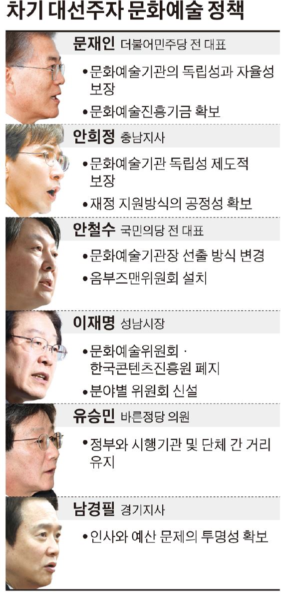 차기 대선주자들의 문화예술 정책