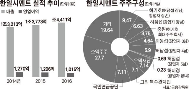 2 한일시멘트실적추이와 주요 주주구성/2017-03-19(한국일보)