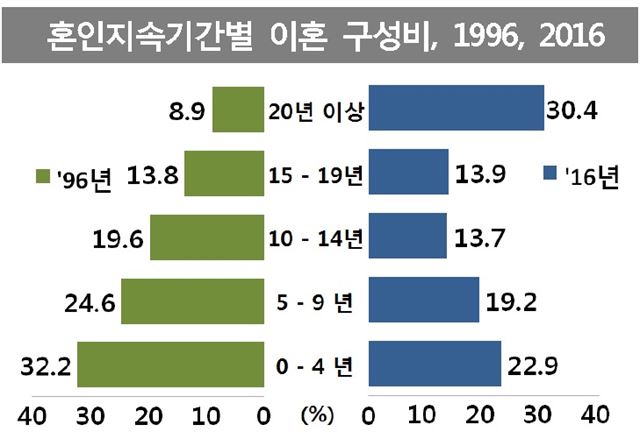 혼인지속기간별 이혼 구성비