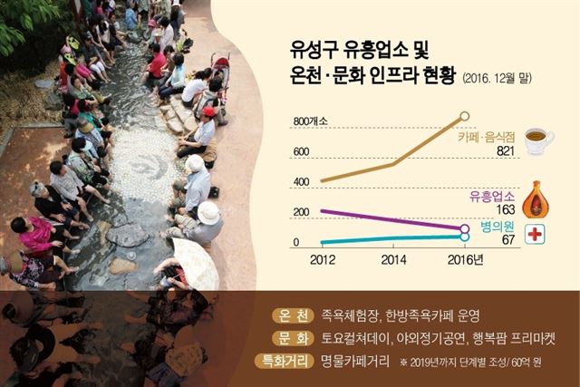 유성구 유흥업소, 음식점 등 변화 추이