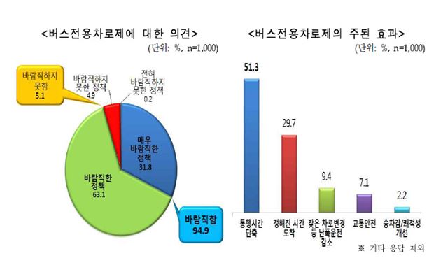 고속도로 버스전용차로제에 대한 의견 및 효과. 국토부 제공