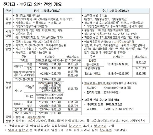 2018학년도 서울 고등학교 입학 전형 개요. 서울시교육청 제공