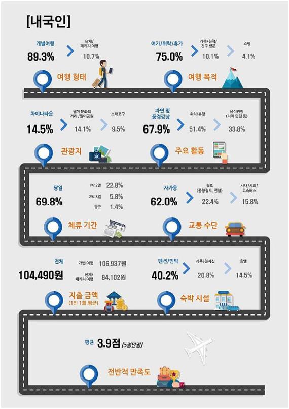 ‘2016 인천관광 실태조사’ 주요 내국인 통계. 인천시 제공