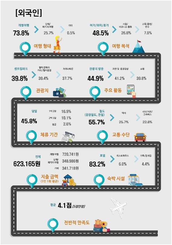 ‘2016 인천관광 실태조사’ 주요 외국인 통계. 인천시 제공