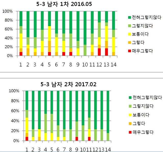 서한솔 교사가 2016년 맡았던 5학년 3반 남학생들의 성평등 인식조사 결과 변화. 가로축은 성평등 인식조사 문항 번호. 전체 답변수를 100%로 놓고 항목별로 응답한 답변의 비율을 각기 다른 색으로 표시했다. 초록색이 진해질수록 성편견이 해소되고 붉은색이 진해질수록 성편견이 강화됐음을 나타낸다. 초등성평등연구회 제공