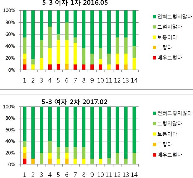 서한솔 교사가 2016년 맡았던 5학년 3반 여학생들의 성평등 인식조사 결과 변화. 가로축은 성평등 인식조사 문항 번호. 전체 답변수를 100%로 놓고 항목별로 응답한 답변의 비율을 각기 다른 색으로 표시했다. 초록색이 진해질수록 성편견이 해소되고 붉은색이 진해질수록 성편견이 강화됐음을 나타낸다. 초등성평등연구회 제공