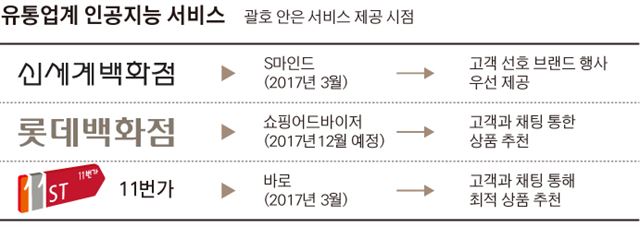 유통업계 인공지능 서비스.