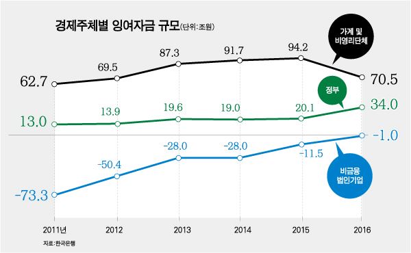 잉여자금.