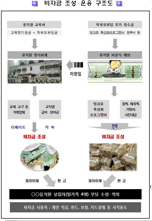 부산의 일가족 4명은 6개 유치원을 운영하며 118억원의 비자금을 조성했다. 부산시교육청 제공