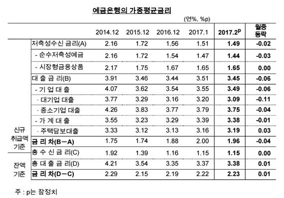 한국은행 제공