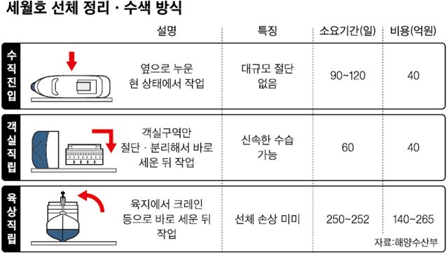 세월호 선체 정리 수색 방식