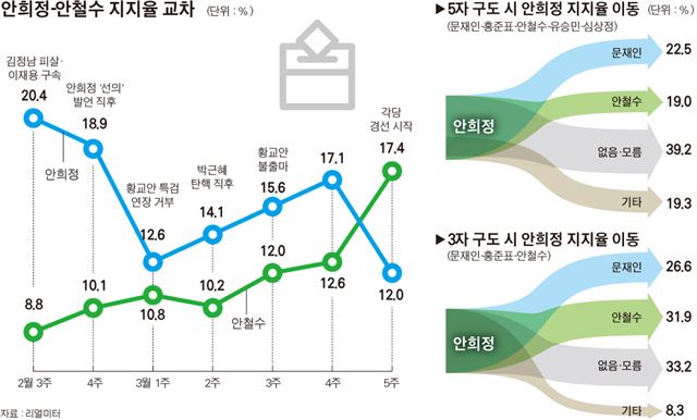 안철수 국민의당 전 대표와 안희정 충남지사의 지지율 추이