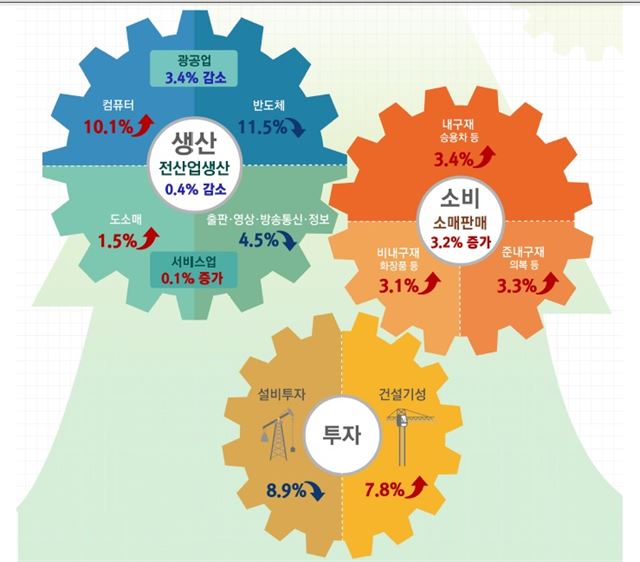 2017년 2월 산업활동동향 요약