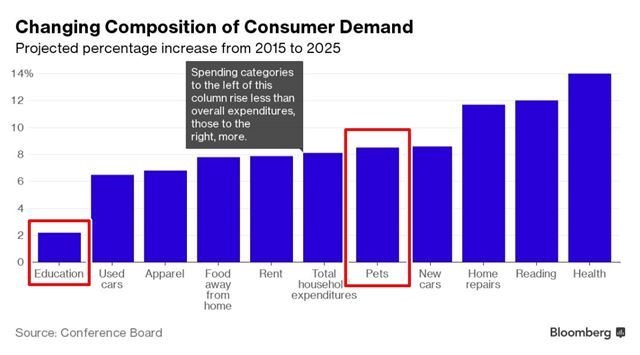2025년까지 미국의 소비자 수요 변화 전망에 따르면 가계 총지출을 기준으로 왼편에 위치한 항목은 가계 총지출 대비 증가 폭이 작고, 오른편 항목들은 증가 폭이 큰 것을 의미한다. 지표에 따르면 반려동물 지출비용 증가율은 교육비의 세 배 수준이다. 블룸버그 홈페이지 캡처
