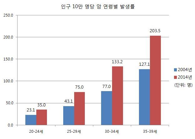 2030대 암환자는 10년 새 급격히 증가했다. 국가통계포털 암등록통계 참고