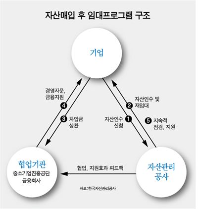 자산매입 후 임대프로그램 구조