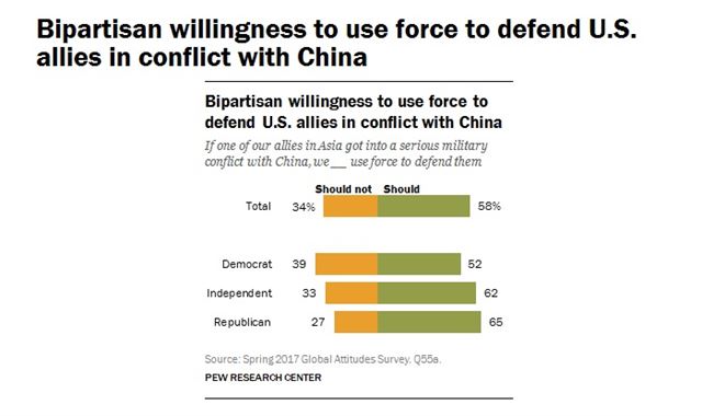 미국인 절반 이상은 미국의 동맹국이 중국과 군사적 분쟁을 겪을 경우 군을 동원해 도와줘야 한다고 생각하는 것으로 나타났다. 퓨리서치센터 홈페이지