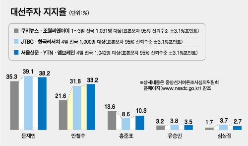 안철수 국민의당 대선후보가 5일 서울 노원구 지하철 7호선 수락산역에서 태릉입구역까지 열차를 타고 이동하던 중 한 청년이 읽던 책을 선물받고 있다. 연합뉴스