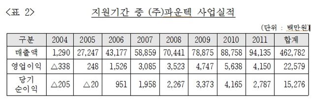 LSㆍLS전선이 장비 저가임대 등의 방식으로 총수일가가 보유한 계열사인 파운텍을 부당하게 지원했던 기간(2004~2011년) 동안 파운텍 실적 추이. 공정거래위원회 제공