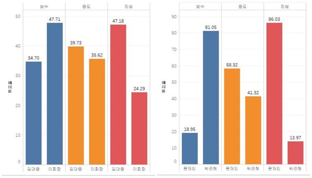 15ㆍ18대 대선 유권자 이념 성향별 투표율 비교(자료:한국사회과학데이터센터)