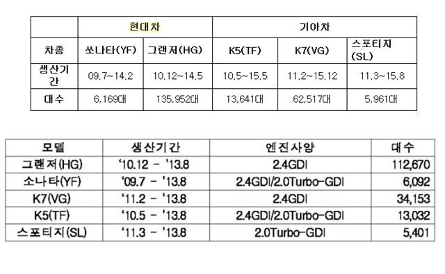 상. 현대기아차가 지난해 밝힌 보증기간 연장 차종, 하. 국토부가 7일 발표한 리콜 대상 차종