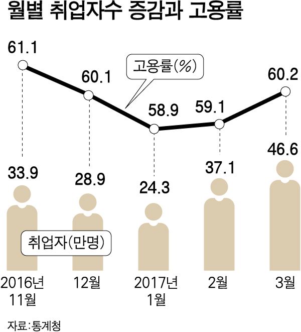 고용/2017-04-12(한국일보)