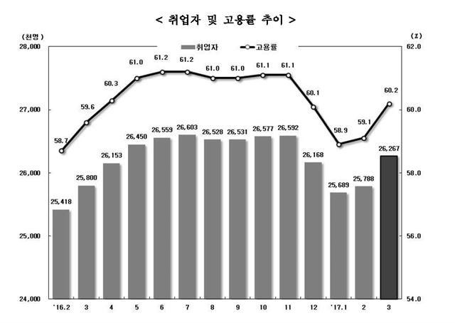 3월 고용동향. 통계청 제공