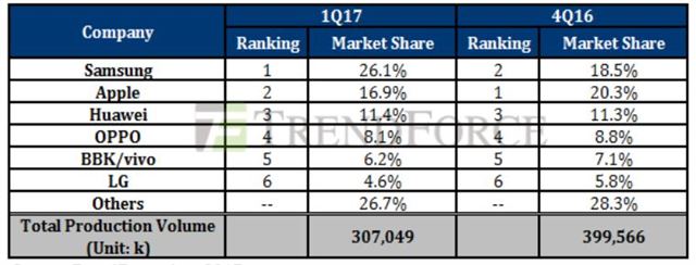 올해 1분기와 지난해 4분기 생산량 기준 세계 스마트폰 업체 점유율 비교. 자료:트렌드포스