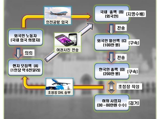 이집트인 불법 입국 브로커 범행 흐름도. 경기남부경찰청 제공