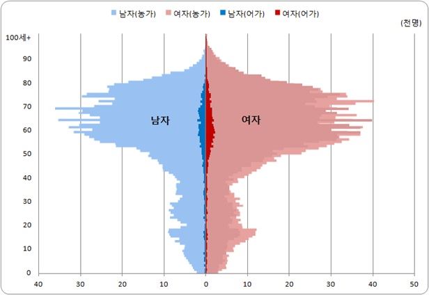 2016년 국내 농가와 어가의 인구 피라미드. <자료: 통계청>