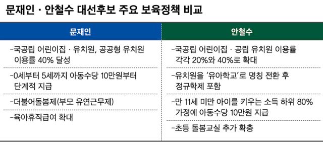 문재인 더불어민주당 대선후보가 14일 오전 서울 여의도 당사에서 열린 '내 삶을 바꾸는 정권교체' 정책시리즈 발표에서 보육정책에 관해 설명하고 있다. 서재훈 기자 spring@hankookilbo.com