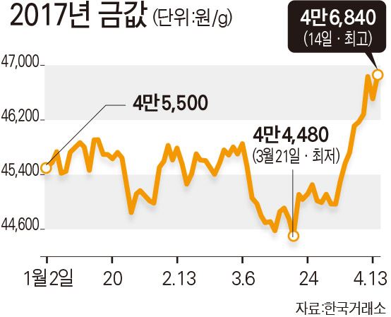 2017년 금값.