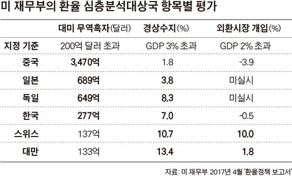 미 재무부의 환율 심층분석대상국 항목별 평가.