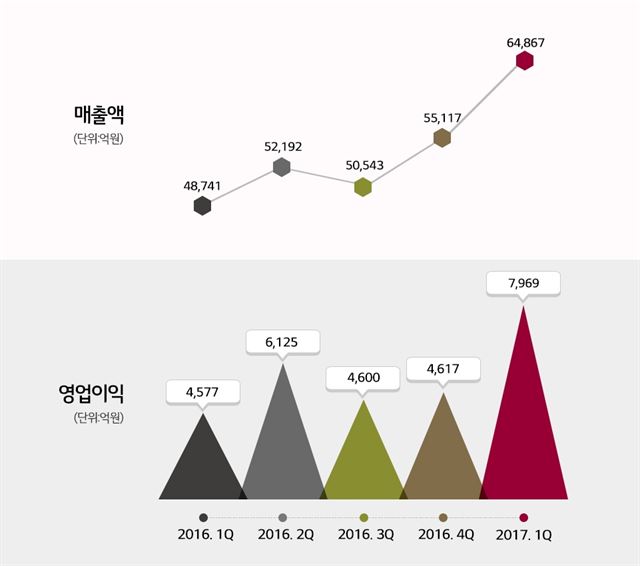 LG화학 분기별 실적 추이. 자료=LG화학